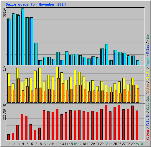 Daily usage for November 2024