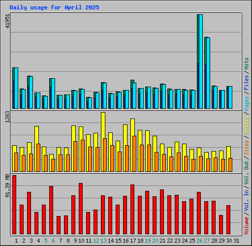 Daily usage for April 2025
