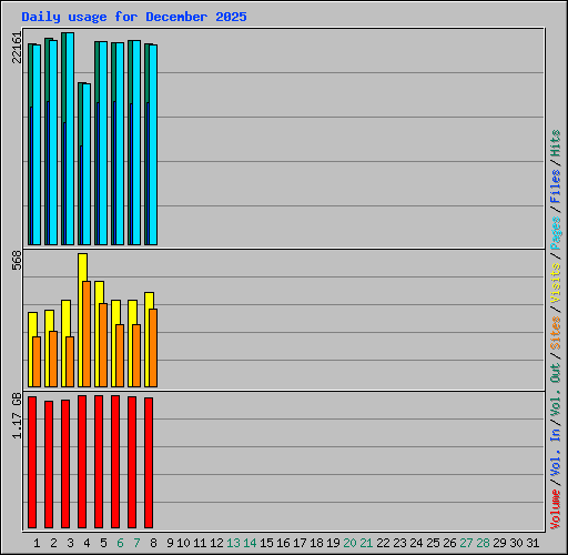 Daily usage for December 2025