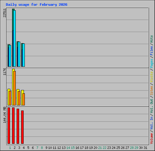 Daily usage for February 2026