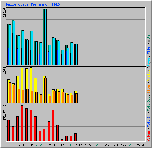 Daily usage for March 2026