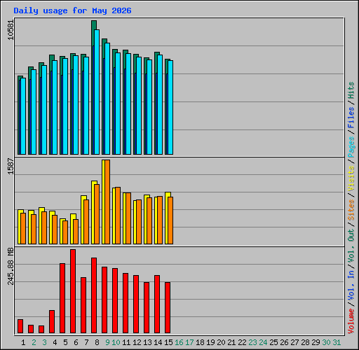Daily usage for May 2026