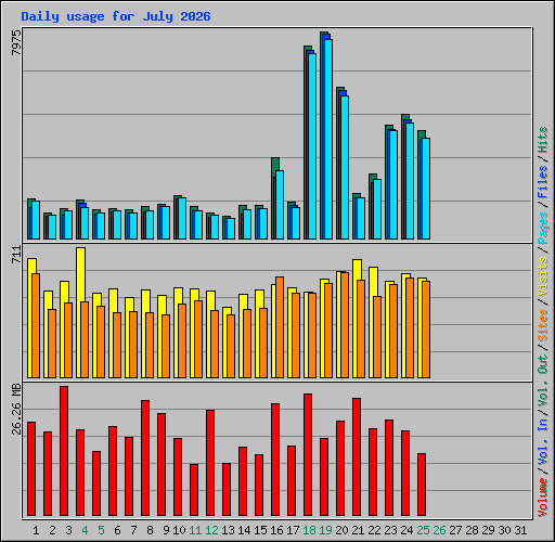 Daily usage for July 2026