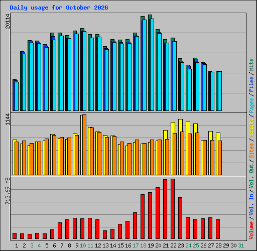 Daily usage for October 2026