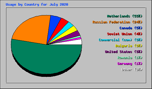 Usage by Country for July 2020