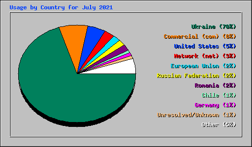 Usage by Country for July 2021