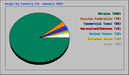 Usage by Country for January 2022