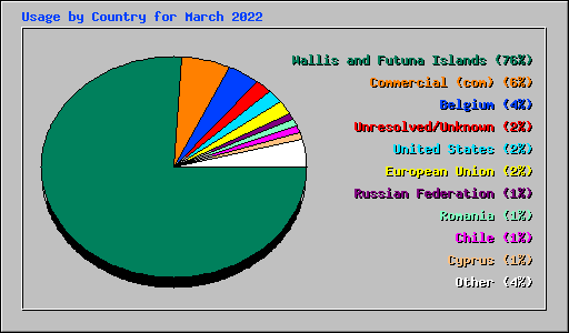 Usage by Country for March 2022