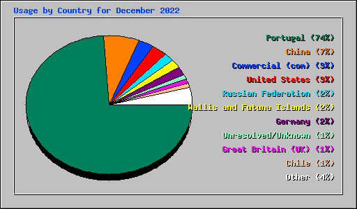 Usage by Country for December 2022