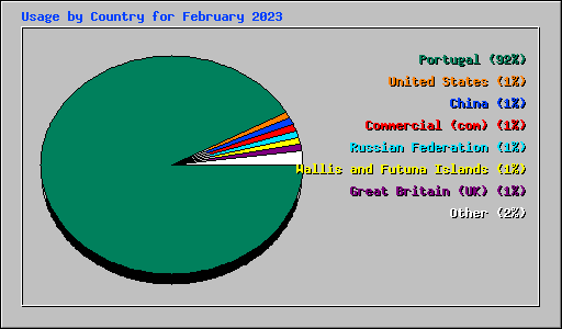 Usage by Country for February 2023