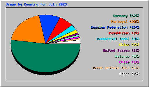 Usage by Country for July 2023