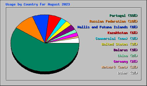 Usage by Country for August 2023