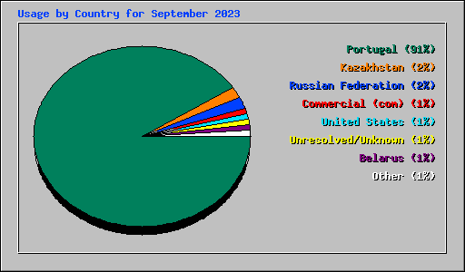 Usage by Country for September 2023