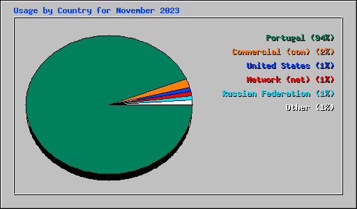 Usage by Country for November 2023