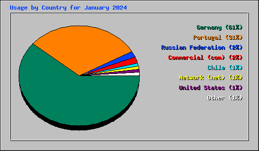 Usage by Country for January 2024