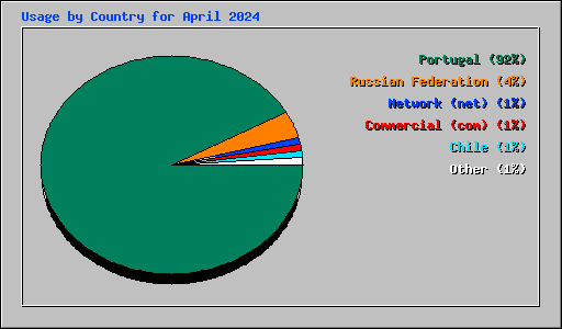 Usage by Country for April 2024