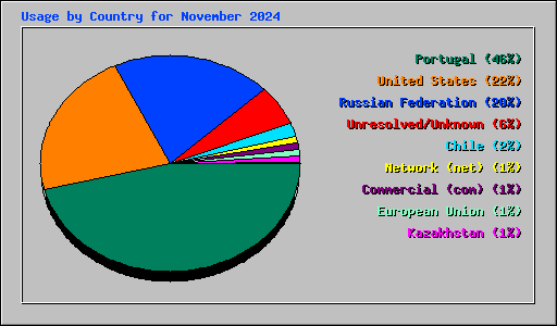 Usage by Country for November 2024