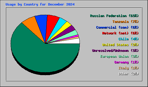 Usage by Country for December 2024