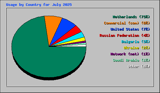 Usage by Country for July 2025