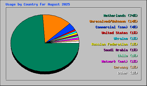 Usage by Country for August 2025