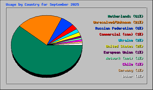 Usage by Country for September 2025