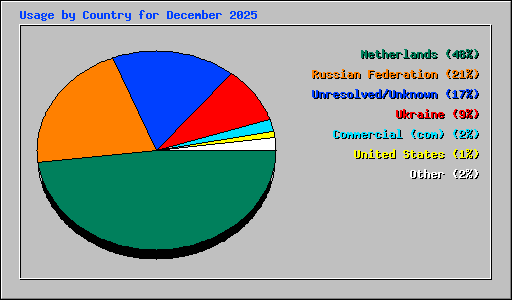 Usage by Country for December 2025