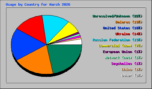 Usage by Country for March 2026