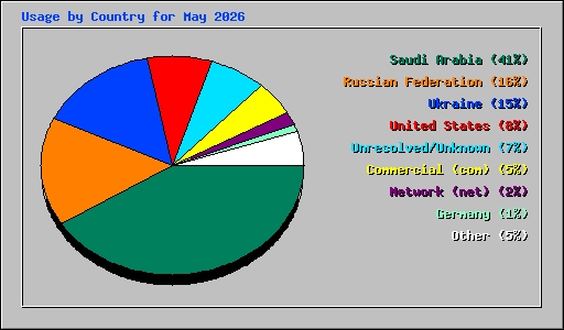 Usage by Country for May 2026
