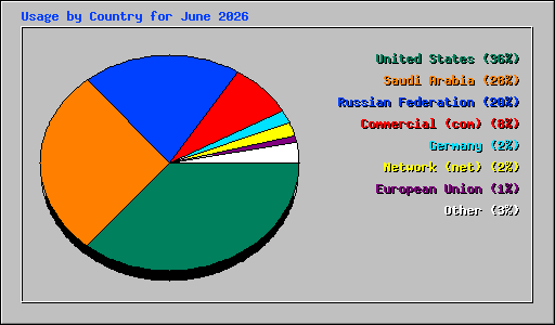 Usage by Country for June 2026