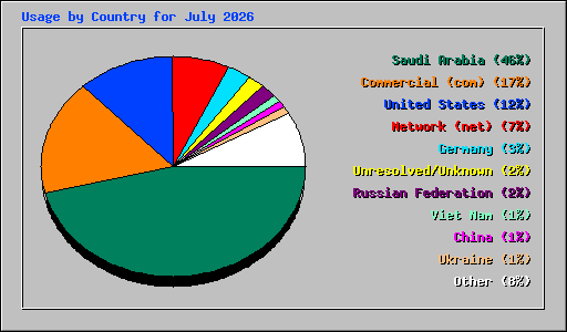 Usage by Country for July 2026
