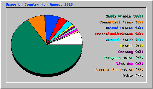 Usage by Country for August 2026