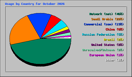 Usage by Country for October 2026