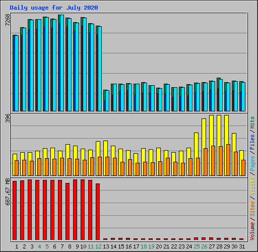 Daily usage for July 2020