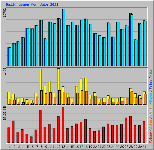 Daily usage for July 2021