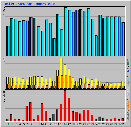 Daily usage for January 2022