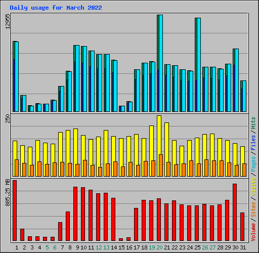 Daily usage for March 2022