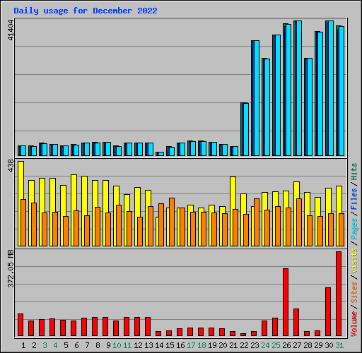 Daily usage for December 2022