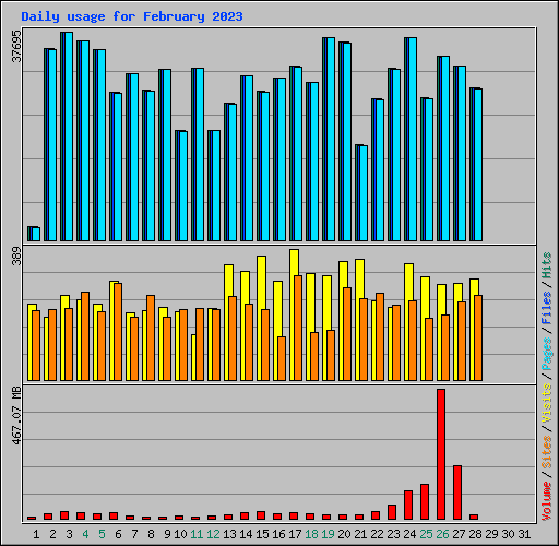 Daily usage for February 2023