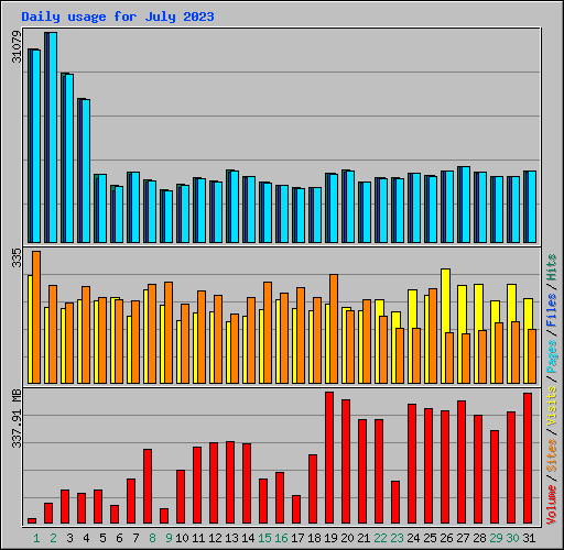 Daily usage for July 2023