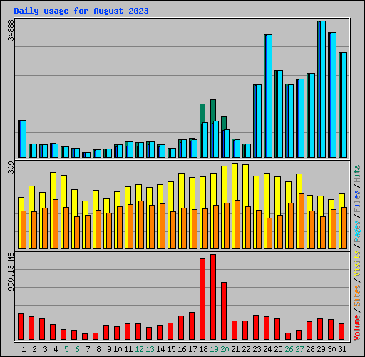 Daily usage for August 2023