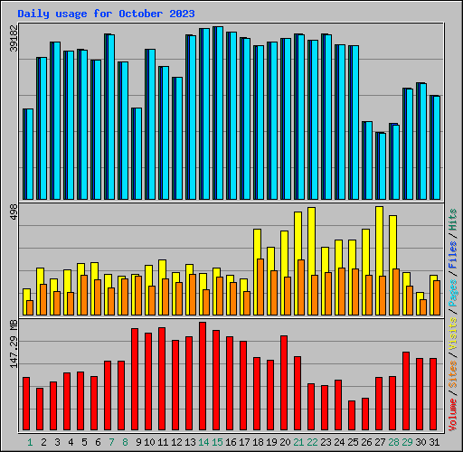 Daily usage for October 2023