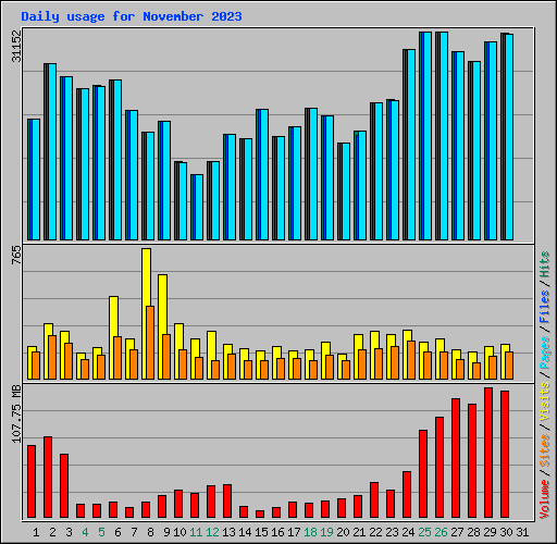 Daily usage for November 2023