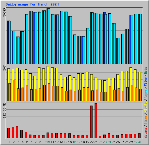 Daily usage for March 2024