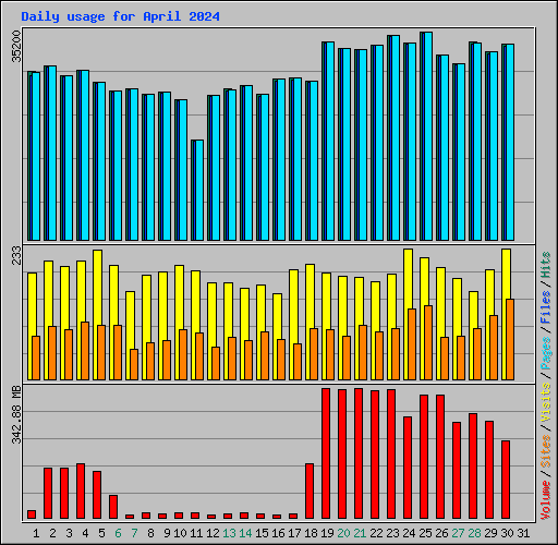 Daily usage for April 2024