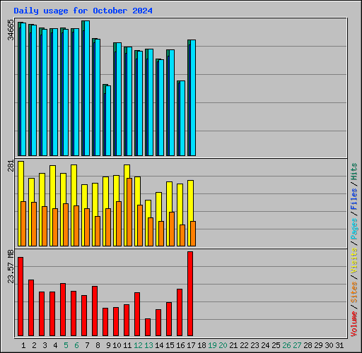 Daily usage for October 2024