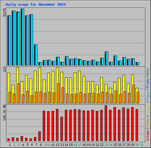 Daily usage for November 2024