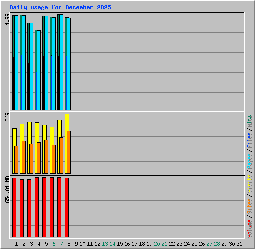 Daily usage for December 2025