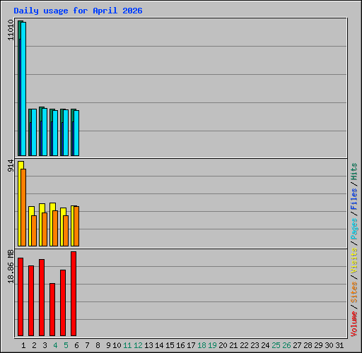 Daily usage for April 2026