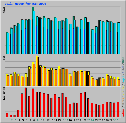Daily usage for May 2026