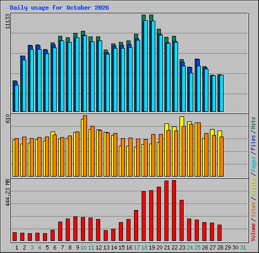 Daily usage for October 2026